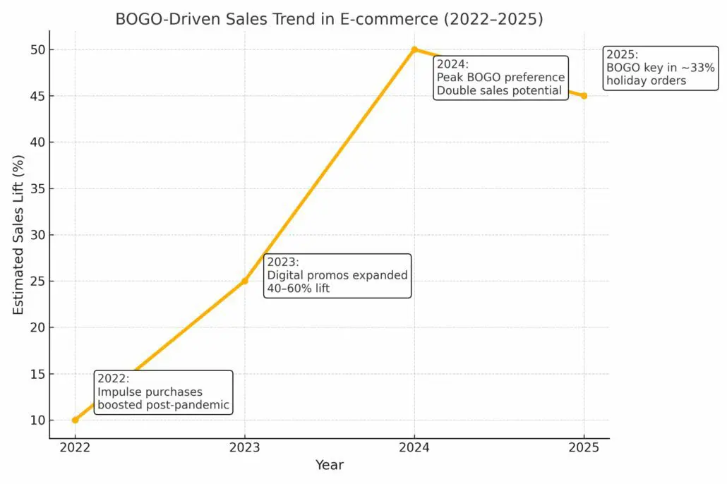 - Bright Plugins Bogo Driven Sales Trend