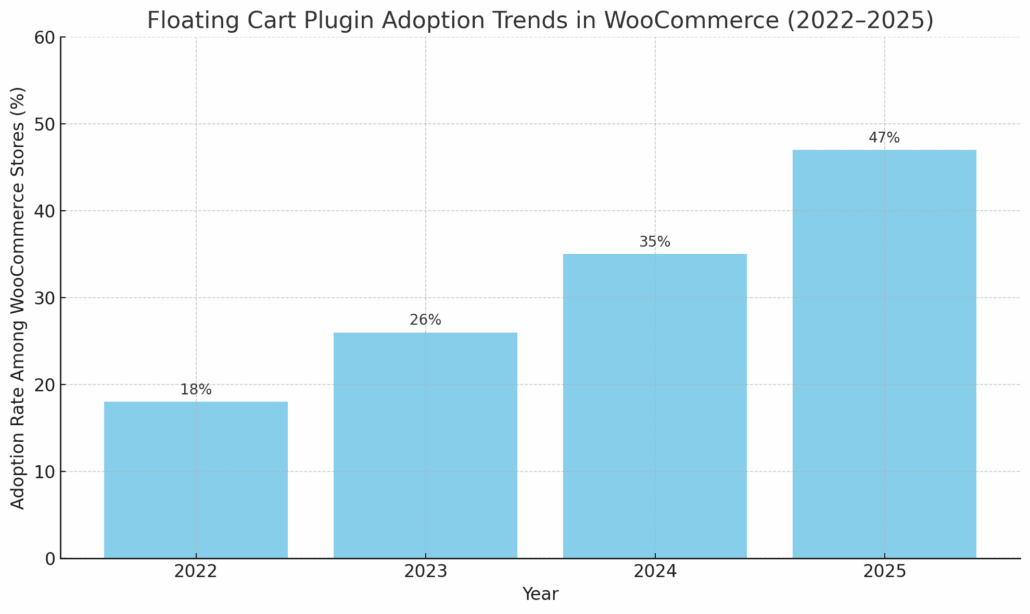 - Bright Plugins Floating Cart Plugin Adoption Trends