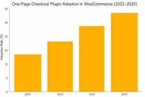 - Bright Plugins One-Page Checkout Plugin Adoption In WooCommerce