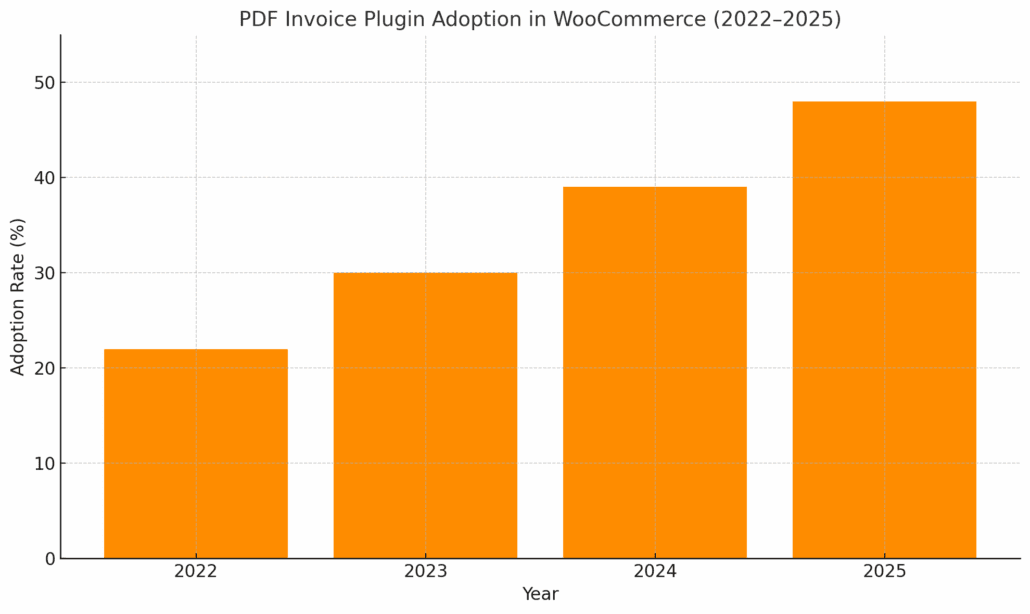 - Bright Plugins PDF Invoice Plugin Adoption In WooCommerce 20222025