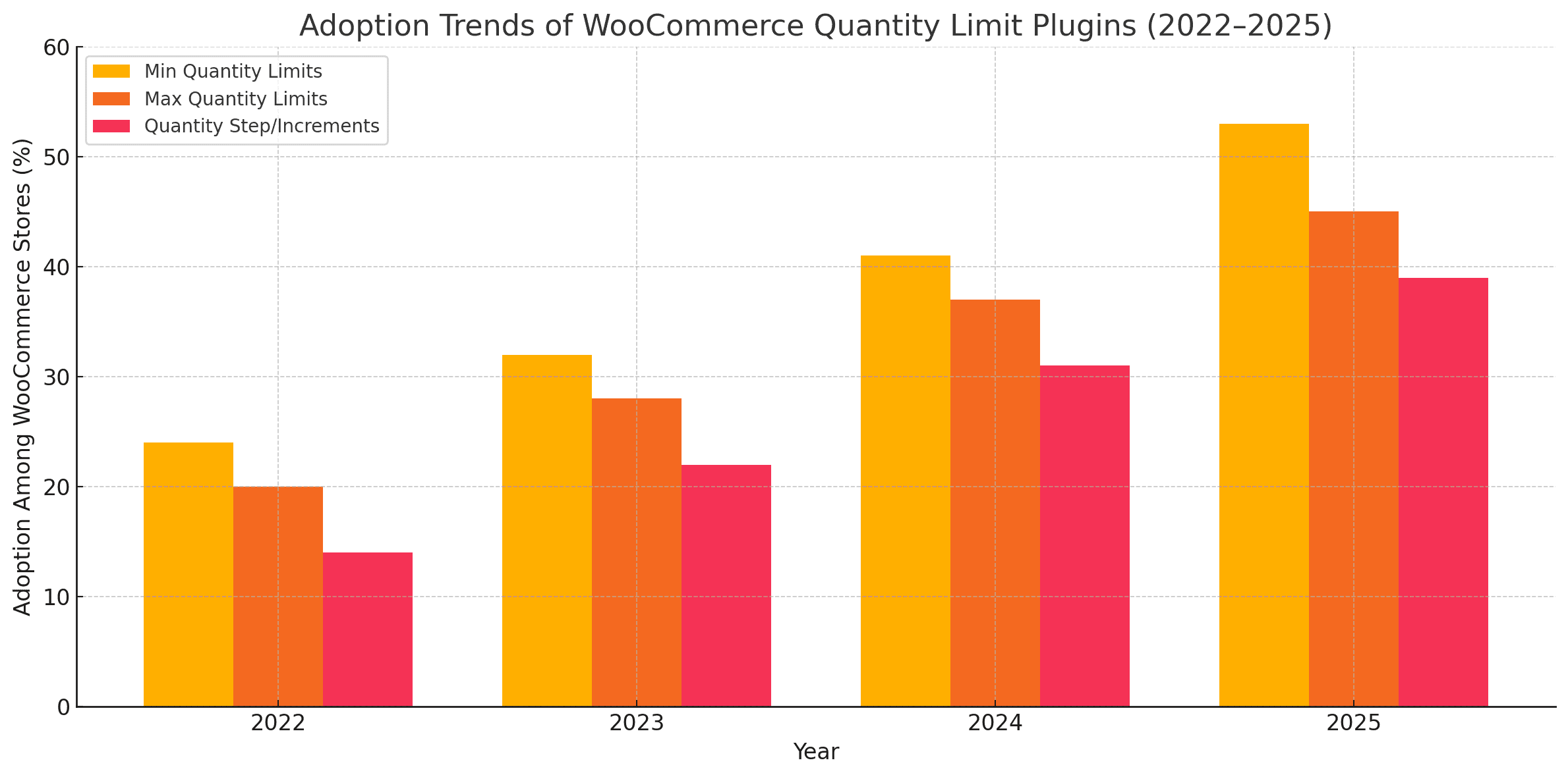 Adoption Trends Of WooCommerce Quantity Limit Plugins
