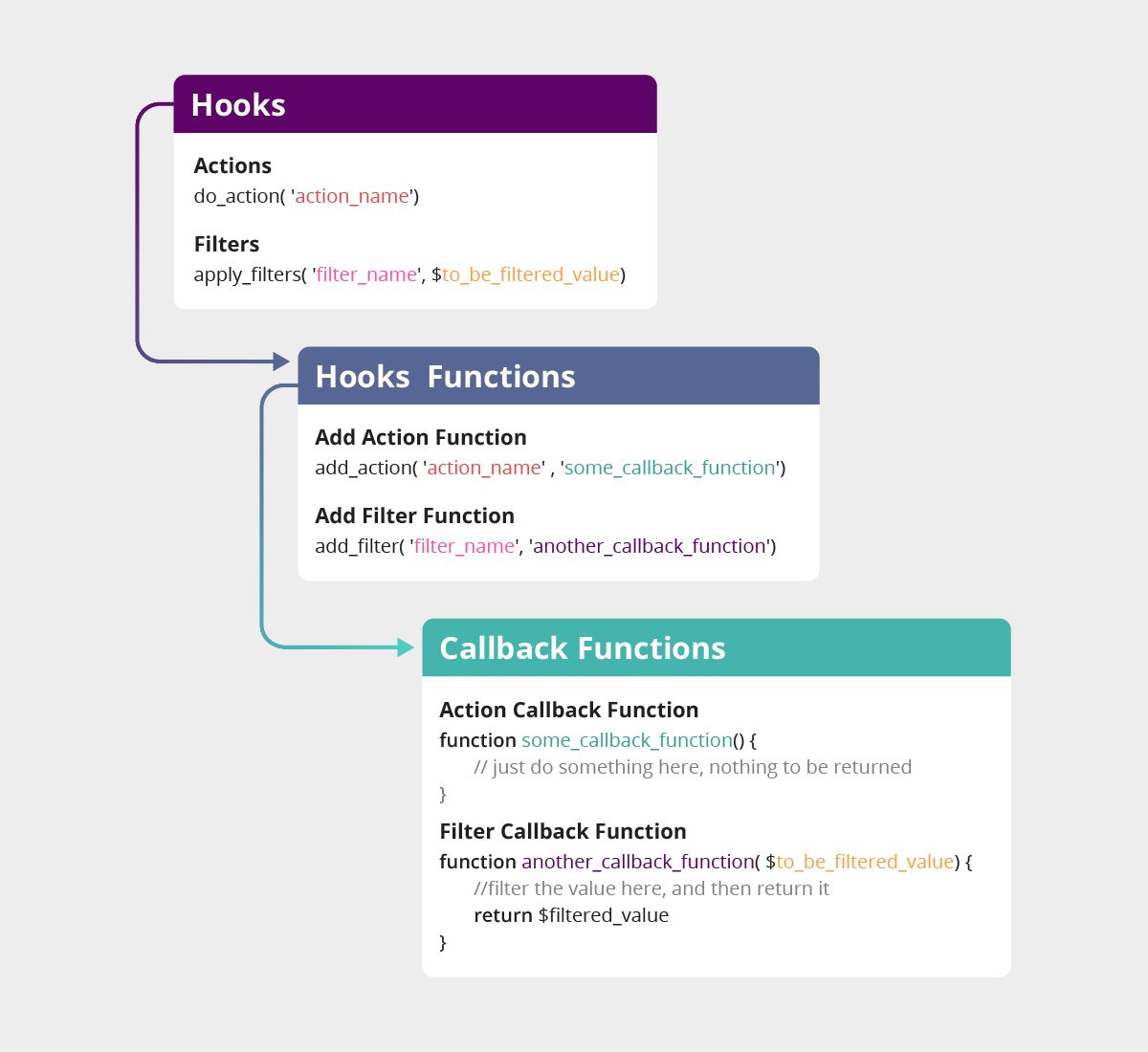 WordPress Hooks Actions Code Example